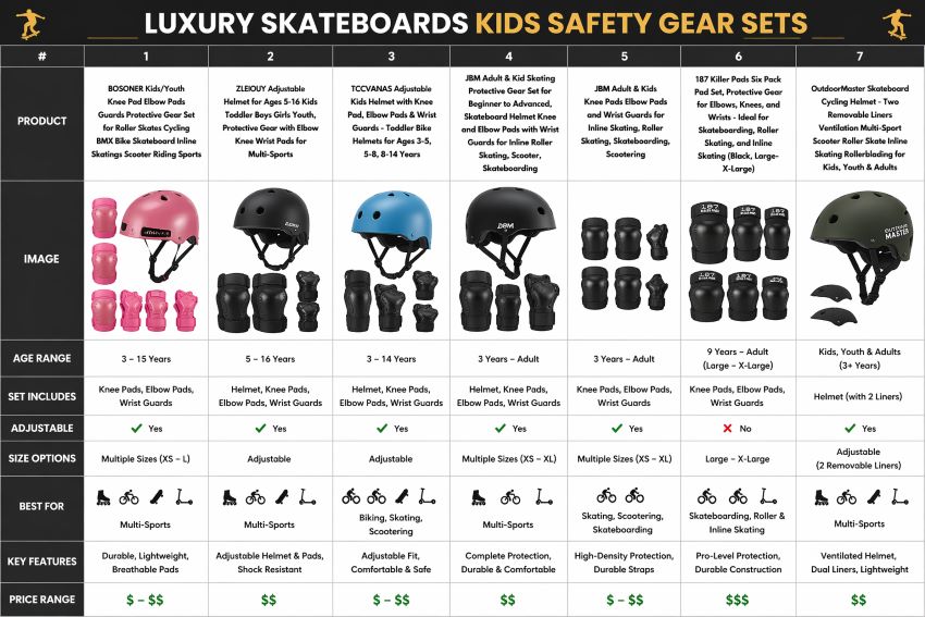 Kids skateboarding safety gear set in New York including helmet, knee pads, elbow pads, and wrist guards for beginner riders.
